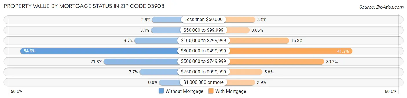 Property Value by Mortgage Status in Zip Code 03903