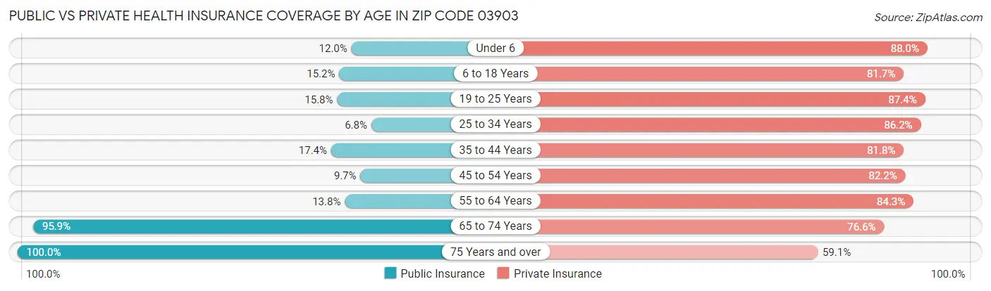 Public vs Private Health Insurance Coverage by Age in Zip Code 03903