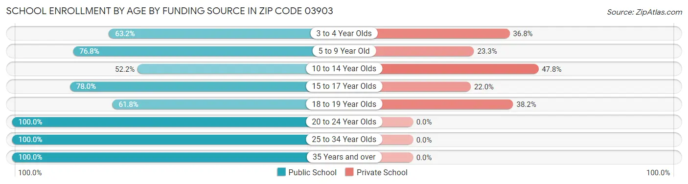 School Enrollment by Age by Funding Source in Zip Code 03903