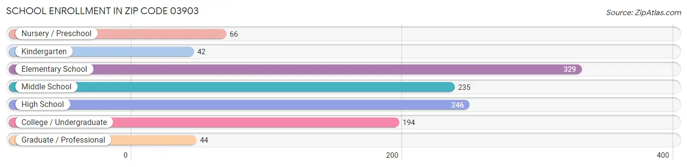 School Enrollment in Zip Code 03903