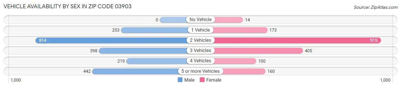 Vehicle Availability by Sex in Zip Code 03903