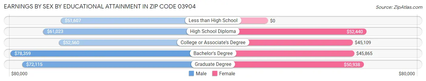 Earnings by Sex by Educational Attainment in Zip Code 03904