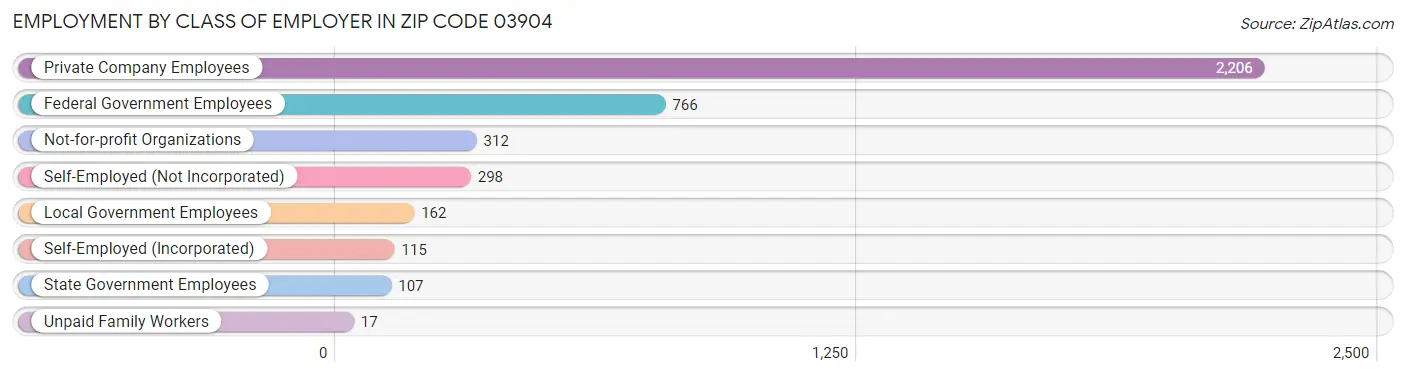 Employment by Class of Employer in Zip Code 03904