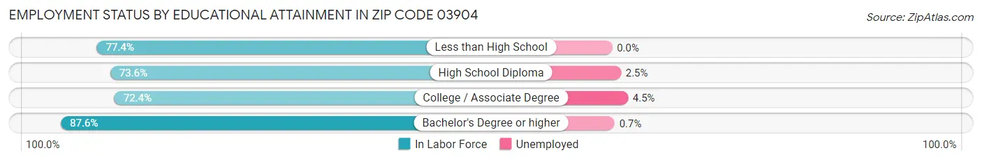 Employment Status by Educational Attainment in Zip Code 03904