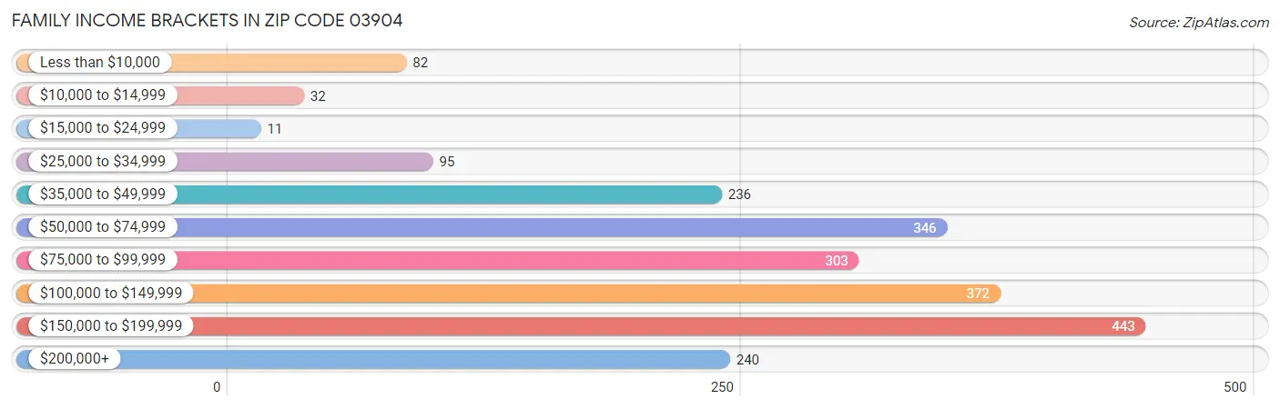 Family Income Brackets in Zip Code 03904