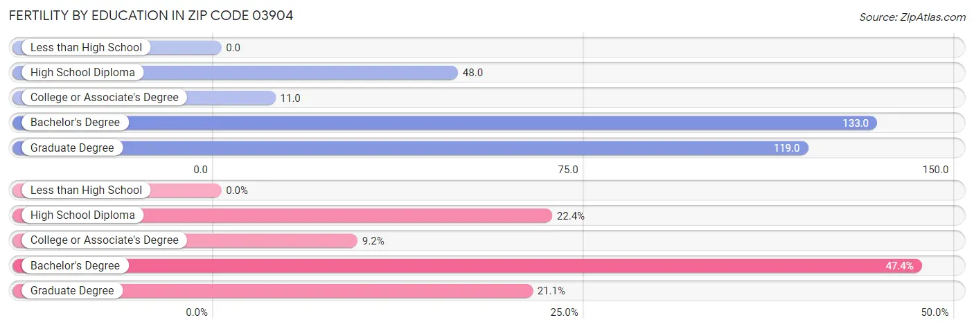 Female Fertility by Education Attainment in Zip Code 03904