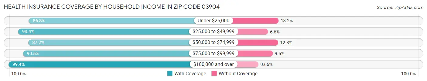 Health Insurance Coverage by Household Income in Zip Code 03904