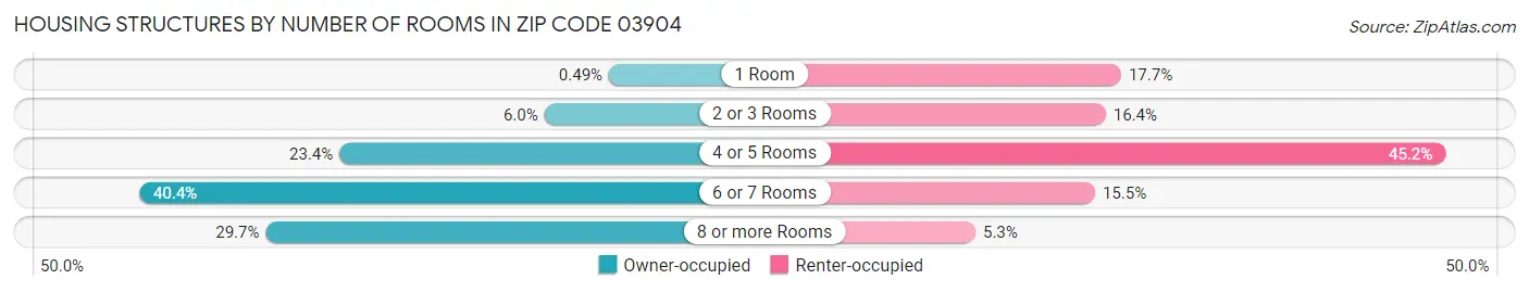 Housing Structures by Number of Rooms in Zip Code 03904