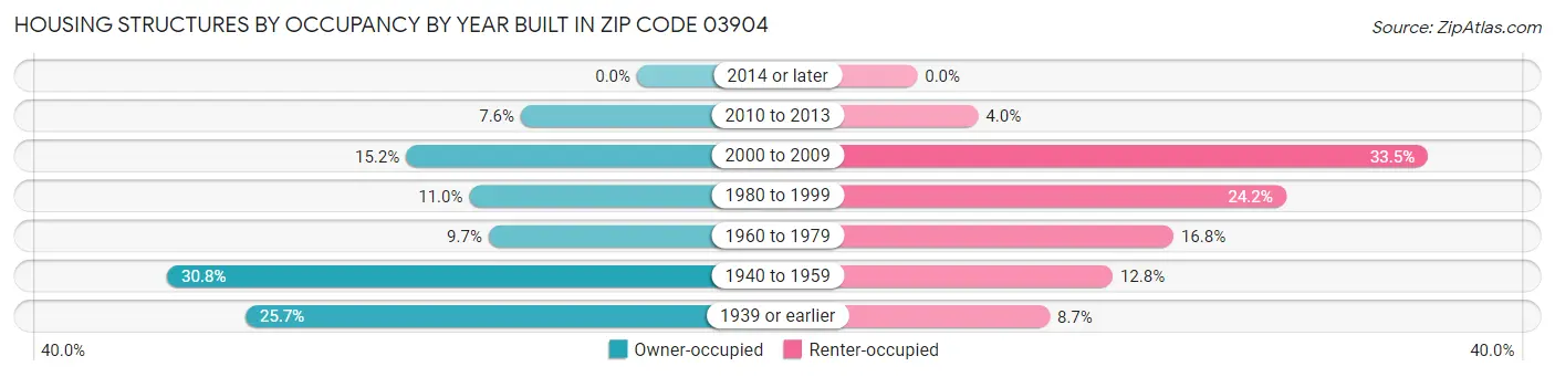 Housing Structures by Occupancy by Year Built in Zip Code 03904