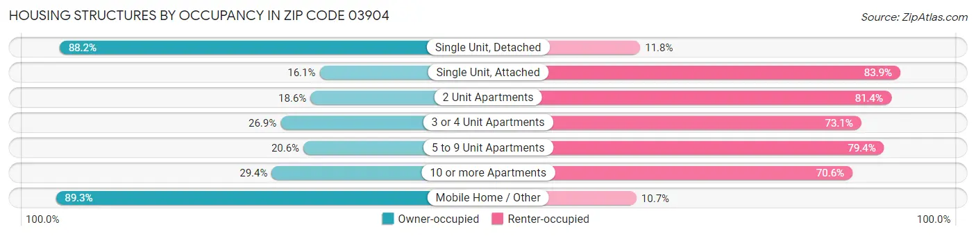Housing Structures by Occupancy in Zip Code 03904