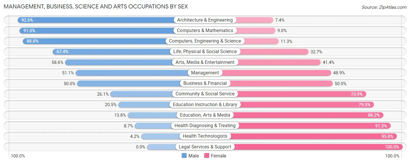 Management, Business, Science and Arts Occupations by Sex in Zip Code 03904