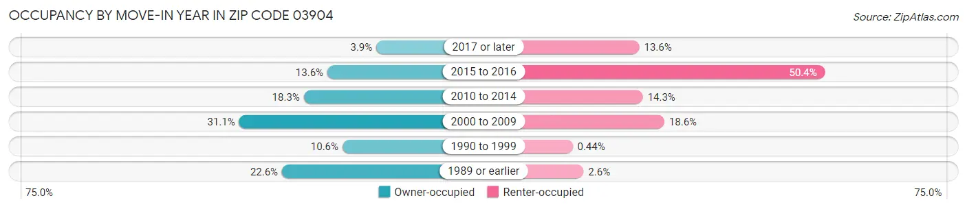 Occupancy by Move-In Year in Zip Code 03904