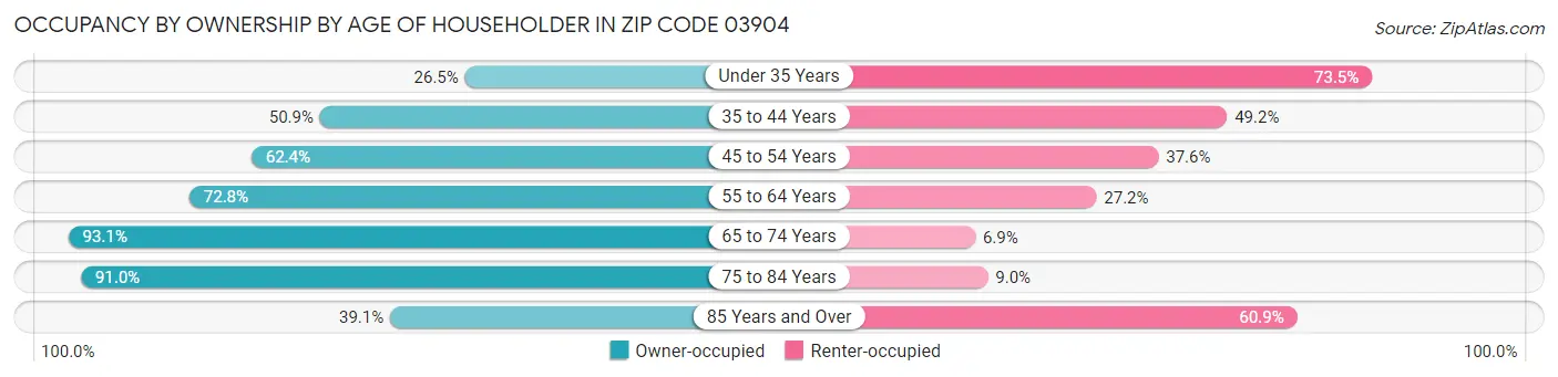 Occupancy by Ownership by Age of Householder in Zip Code 03904