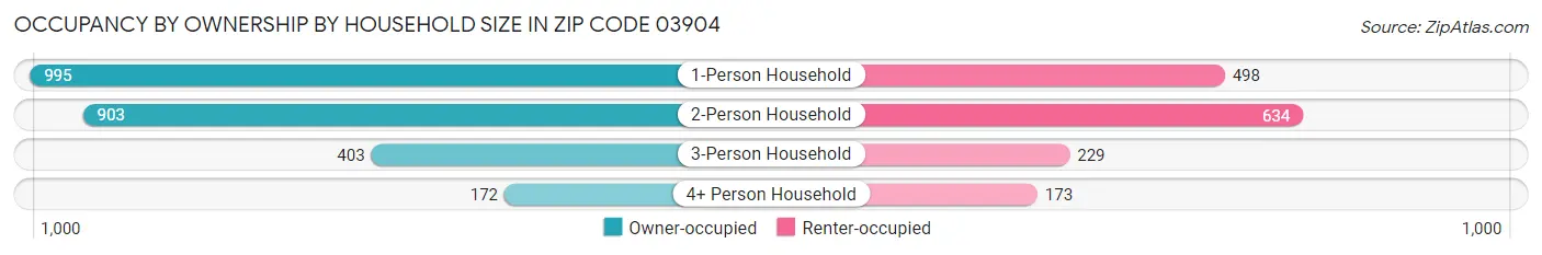 Occupancy by Ownership by Household Size in Zip Code 03904