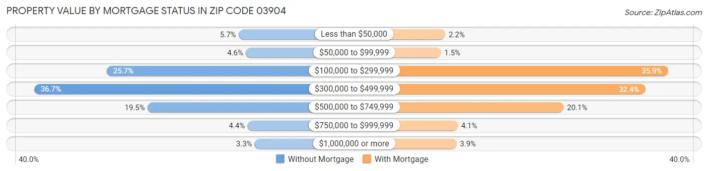Property Value by Mortgage Status in Zip Code 03904