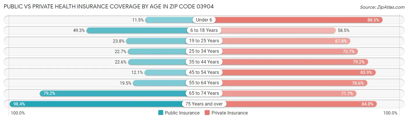 Public vs Private Health Insurance Coverage by Age in Zip Code 03904