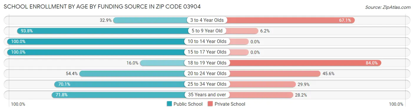 School Enrollment by Age by Funding Source in Zip Code 03904