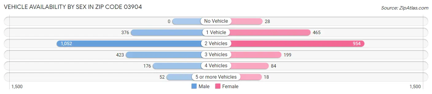 Vehicle Availability by Sex in Zip Code 03904