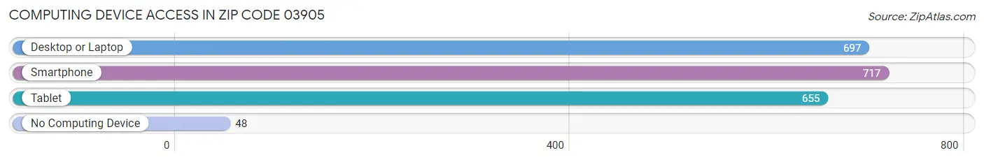 Computing Device Access in Zip Code 03905