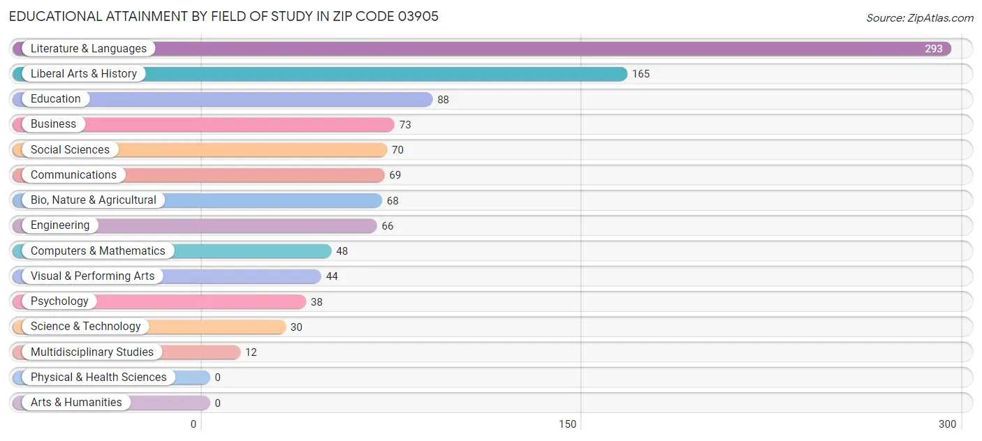 Educational Attainment by Field of Study in Zip Code 03905
