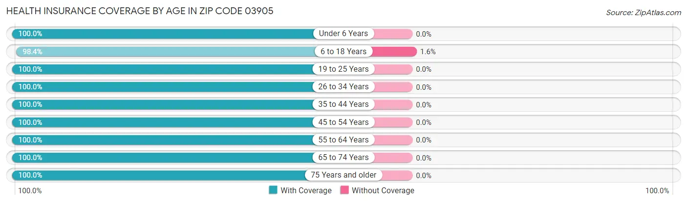Health Insurance Coverage by Age in Zip Code 03905