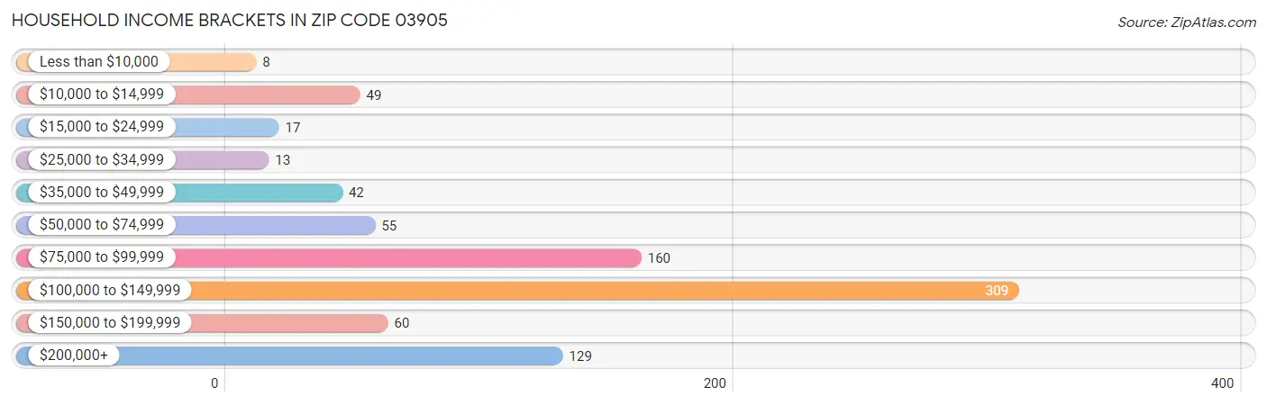 Household Income Brackets in Zip Code 03905