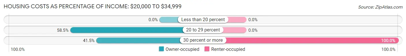 Housing Costs as Percentage of Income in Zip Code 03905: <span>$20,000 to $34,999</span>