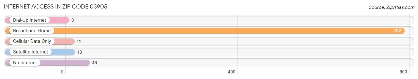 Internet Access in Zip Code 03905
