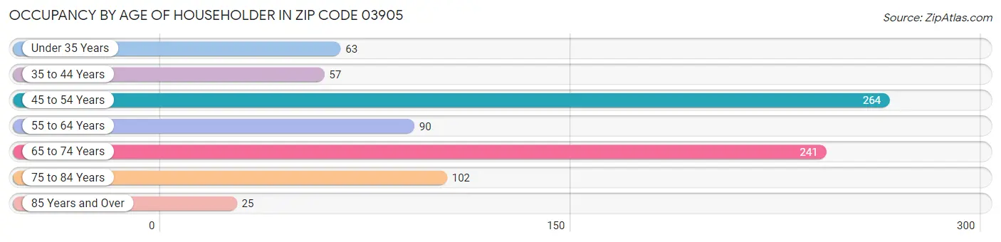Occupancy by Age of Householder in Zip Code 03905