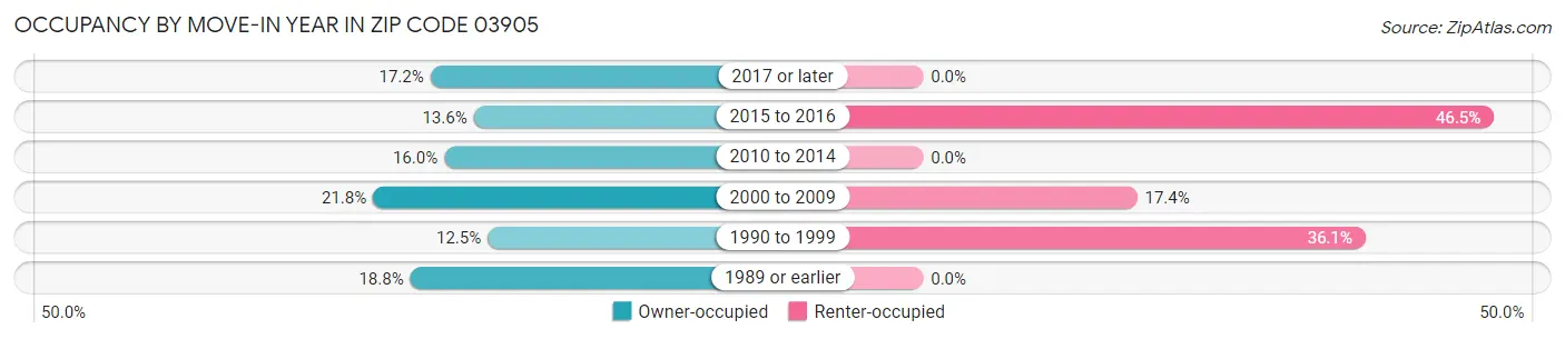 Occupancy by Move-In Year in Zip Code 03905