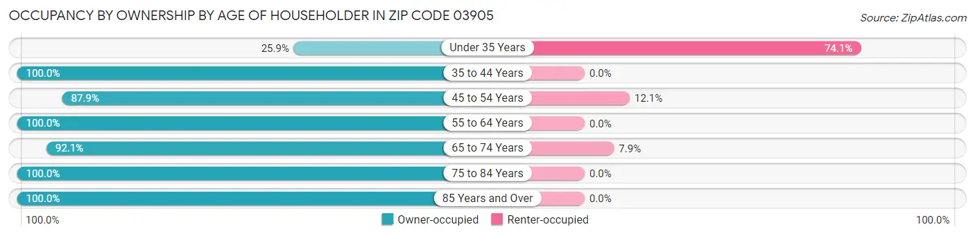 Occupancy by Ownership by Age of Householder in Zip Code 03905