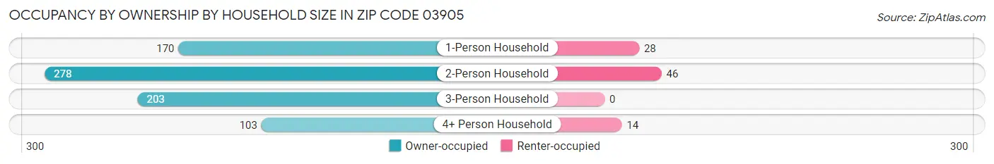 Occupancy by Ownership by Household Size in Zip Code 03905