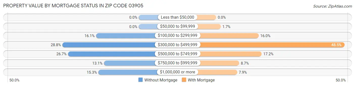 Property Value by Mortgage Status in Zip Code 03905