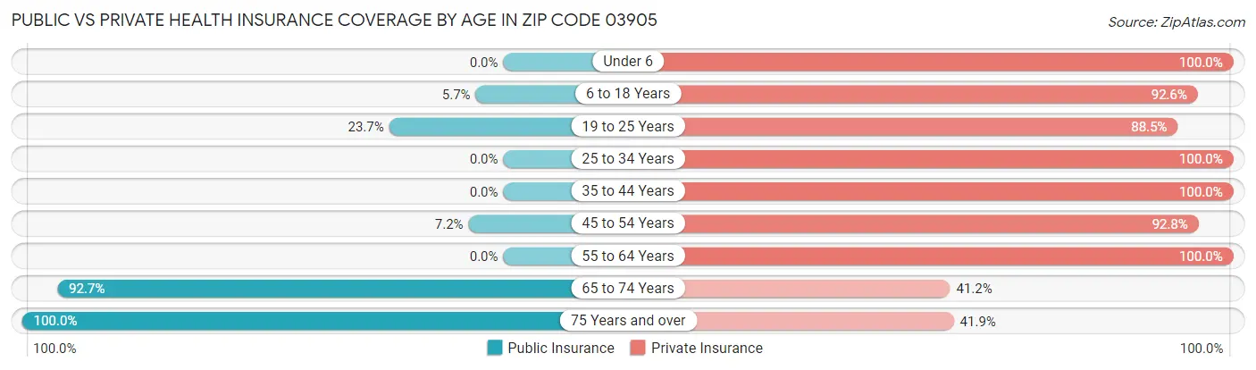 Public vs Private Health Insurance Coverage by Age in Zip Code 03905