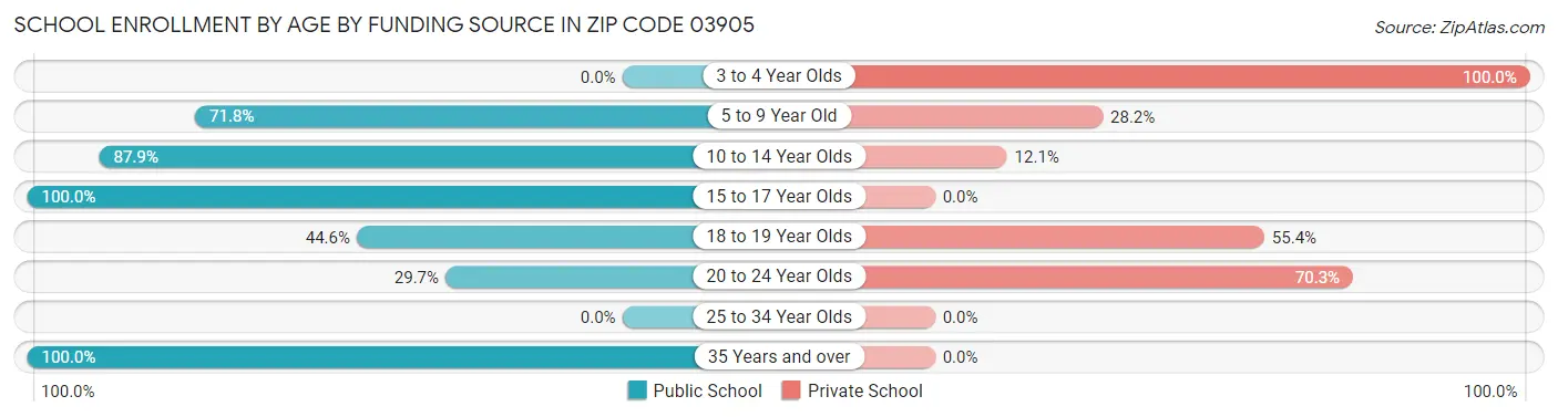 School Enrollment by Age by Funding Source in Zip Code 03905
