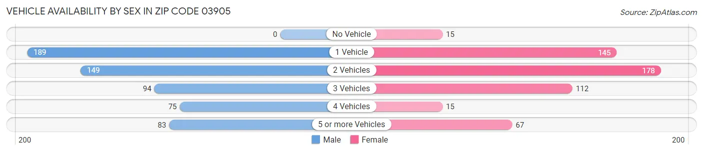 Vehicle Availability by Sex in Zip Code 03905