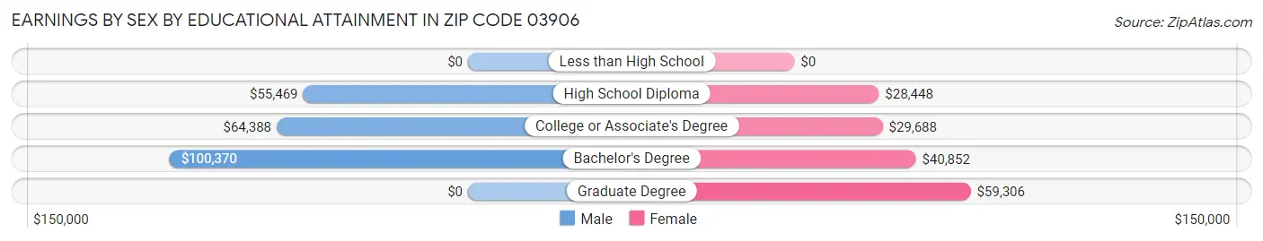 Earnings by Sex by Educational Attainment in Zip Code 03906
