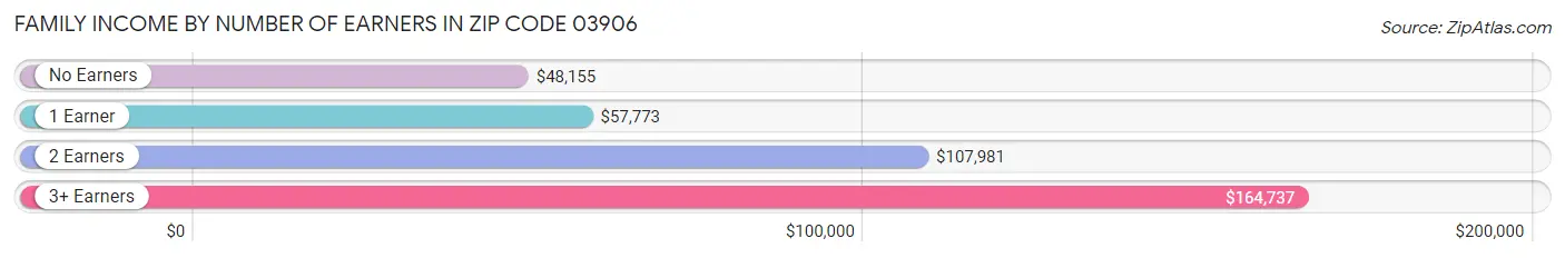 Family Income by Number of Earners in Zip Code 03906