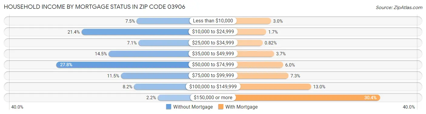 Household Income by Mortgage Status in Zip Code 03906