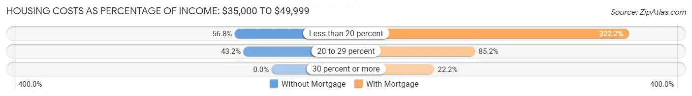 Housing Costs as Percentage of Income in Zip Code 03906: <span>$35,000 to $49,999</span>