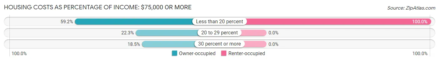 Housing Costs as Percentage of Income in Zip Code 03906: <span>$75,000 or more</span>