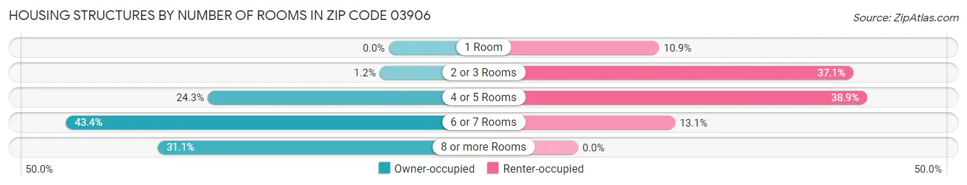 Housing Structures by Number of Rooms in Zip Code 03906