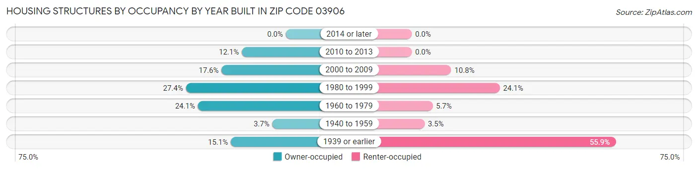Housing Structures by Occupancy by Year Built in Zip Code 03906