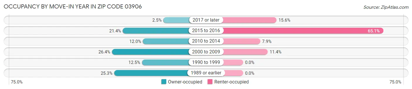 Occupancy by Move-In Year in Zip Code 03906