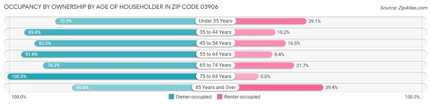 Occupancy by Ownership by Age of Householder in Zip Code 03906