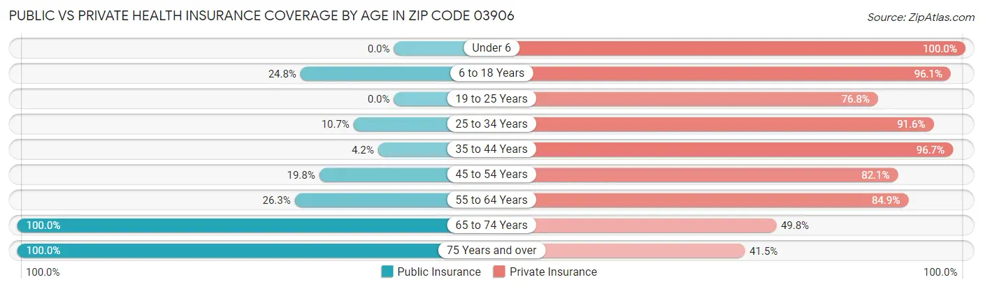 Public vs Private Health Insurance Coverage by Age in Zip Code 03906