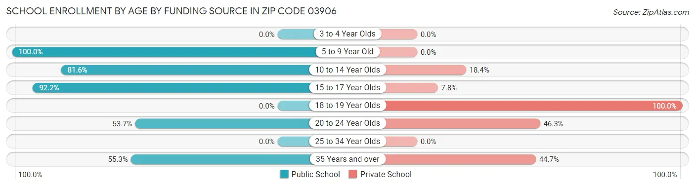 School Enrollment by Age by Funding Source in Zip Code 03906