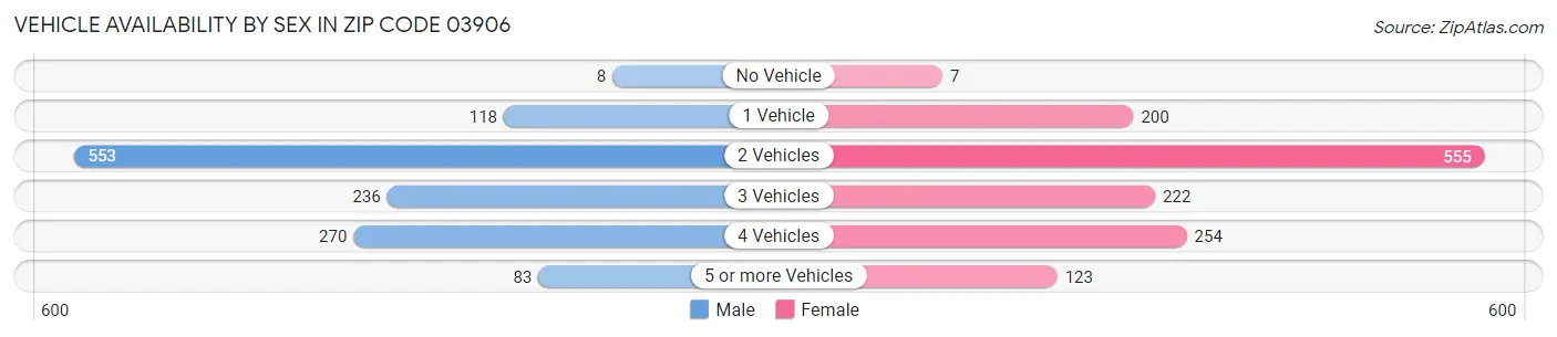 Vehicle Availability by Sex in Zip Code 03906