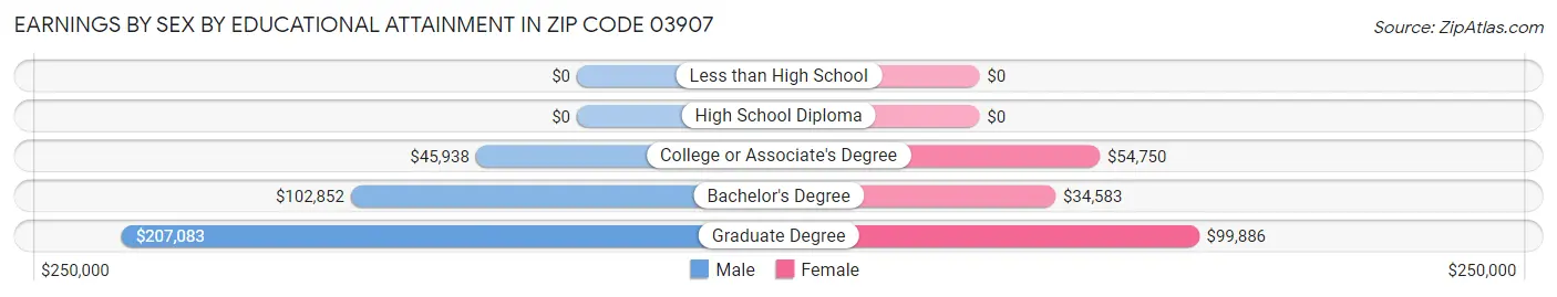 Earnings by Sex by Educational Attainment in Zip Code 03907