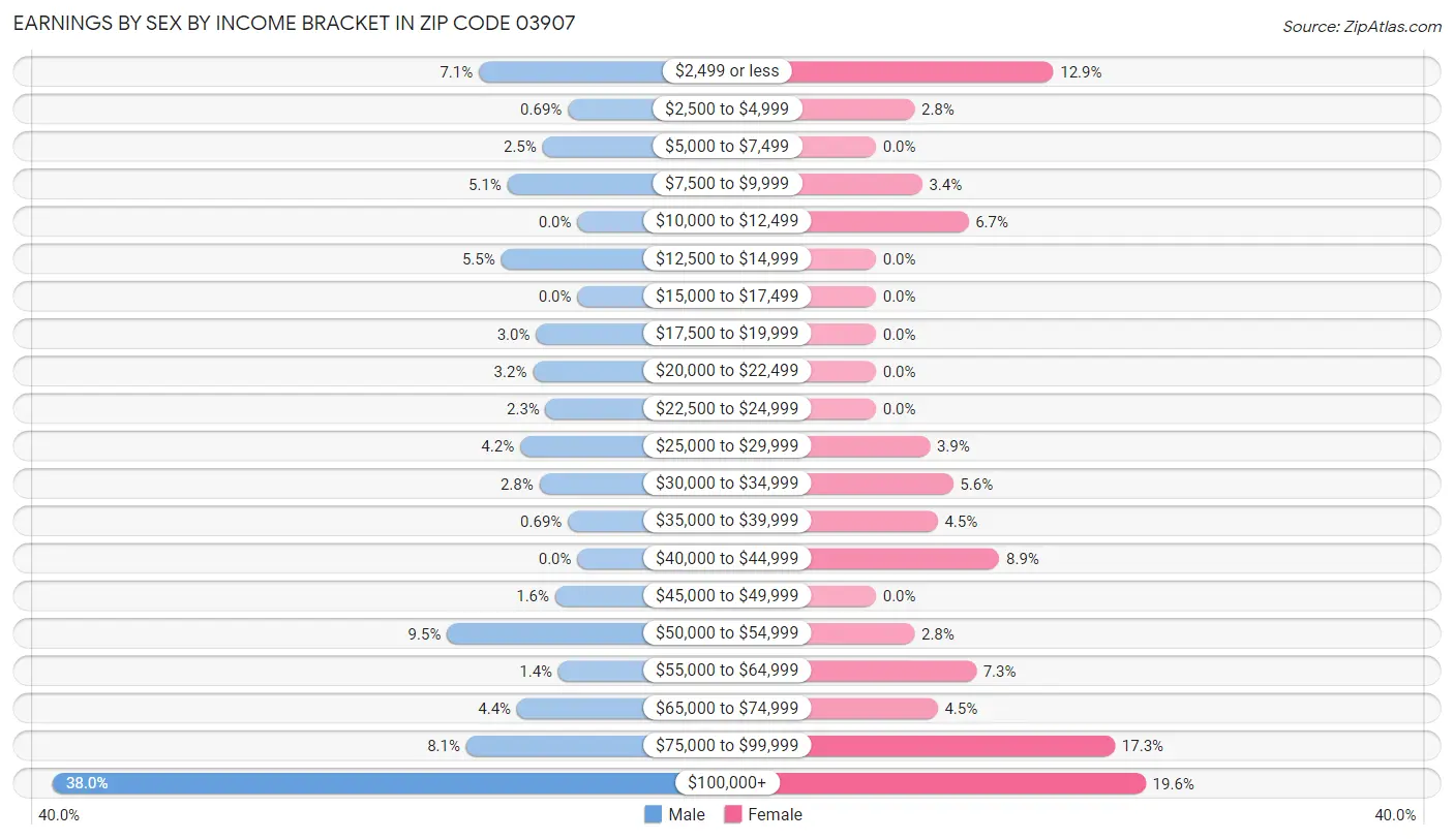 Earnings by Sex by Income Bracket in Zip Code 03907